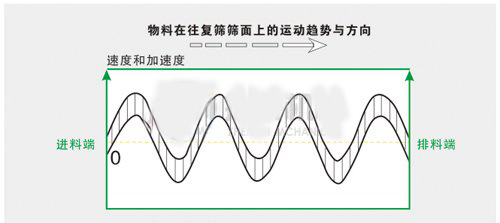 方形搖擺篩,石英砂搖擺篩,振動篩(圖5)
